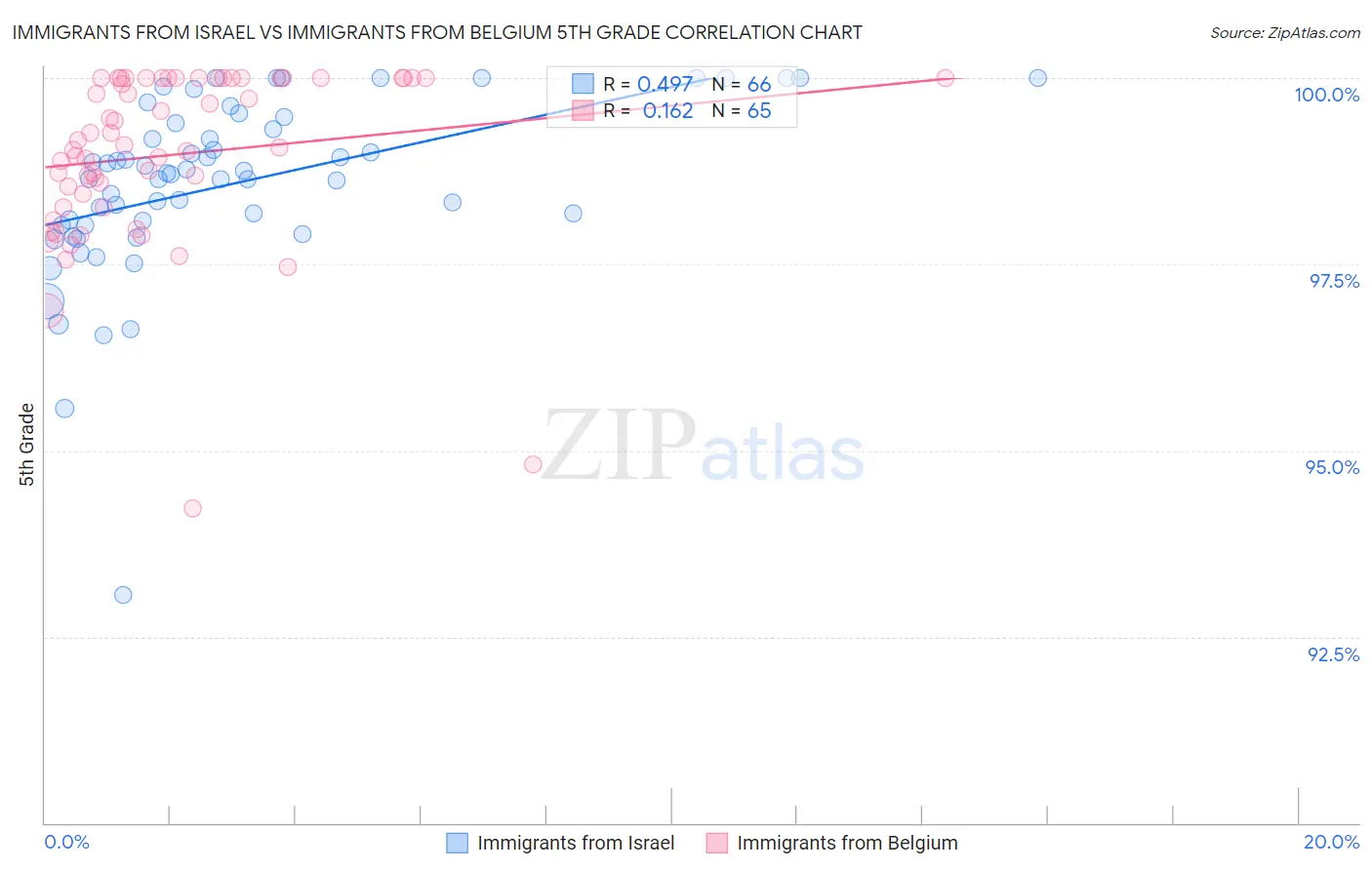 Immigrants from Israel vs Immigrants from Belgium 5th Grade