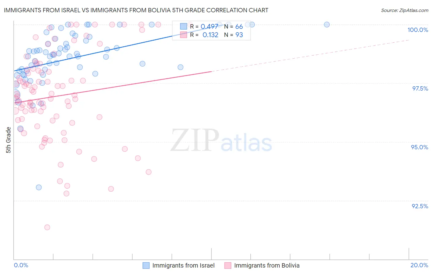 Immigrants from Israel vs Immigrants from Bolivia 5th Grade