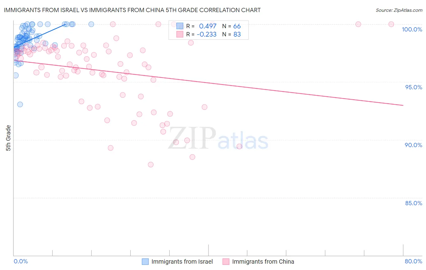 Immigrants from Israel vs Immigrants from China 5th Grade