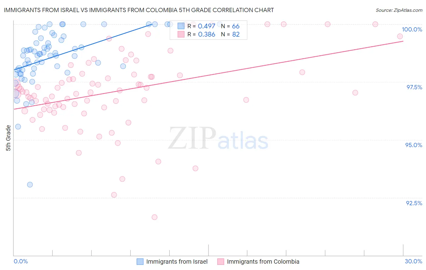 Immigrants from Israel vs Immigrants from Colombia 5th Grade