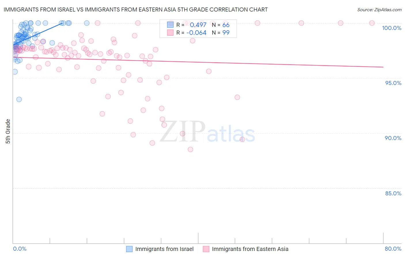 Immigrants from Israel vs Immigrants from Eastern Asia 5th Grade