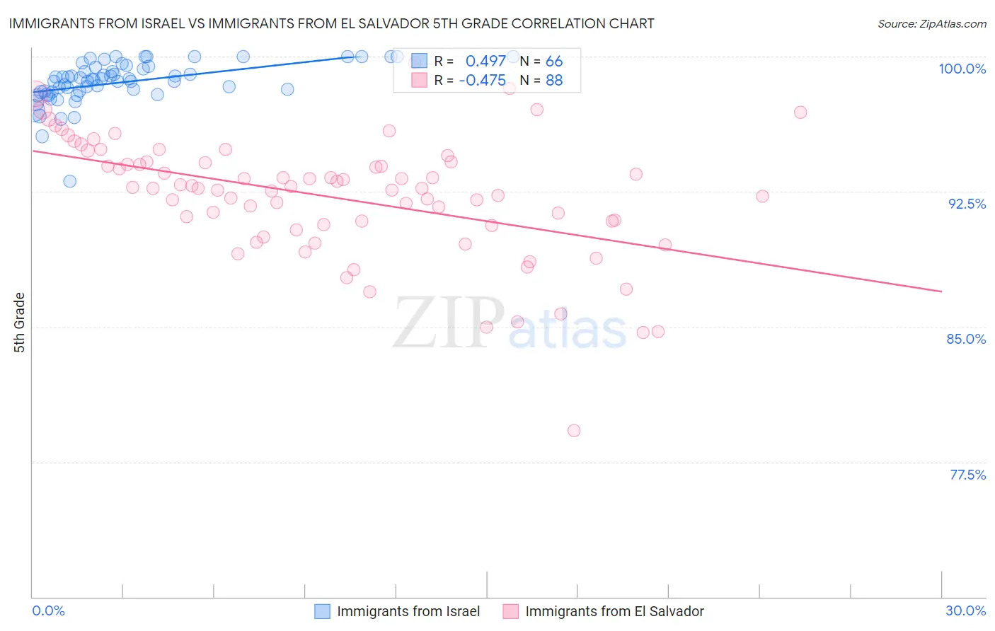 Immigrants from Israel vs Immigrants from El Salvador 5th Grade