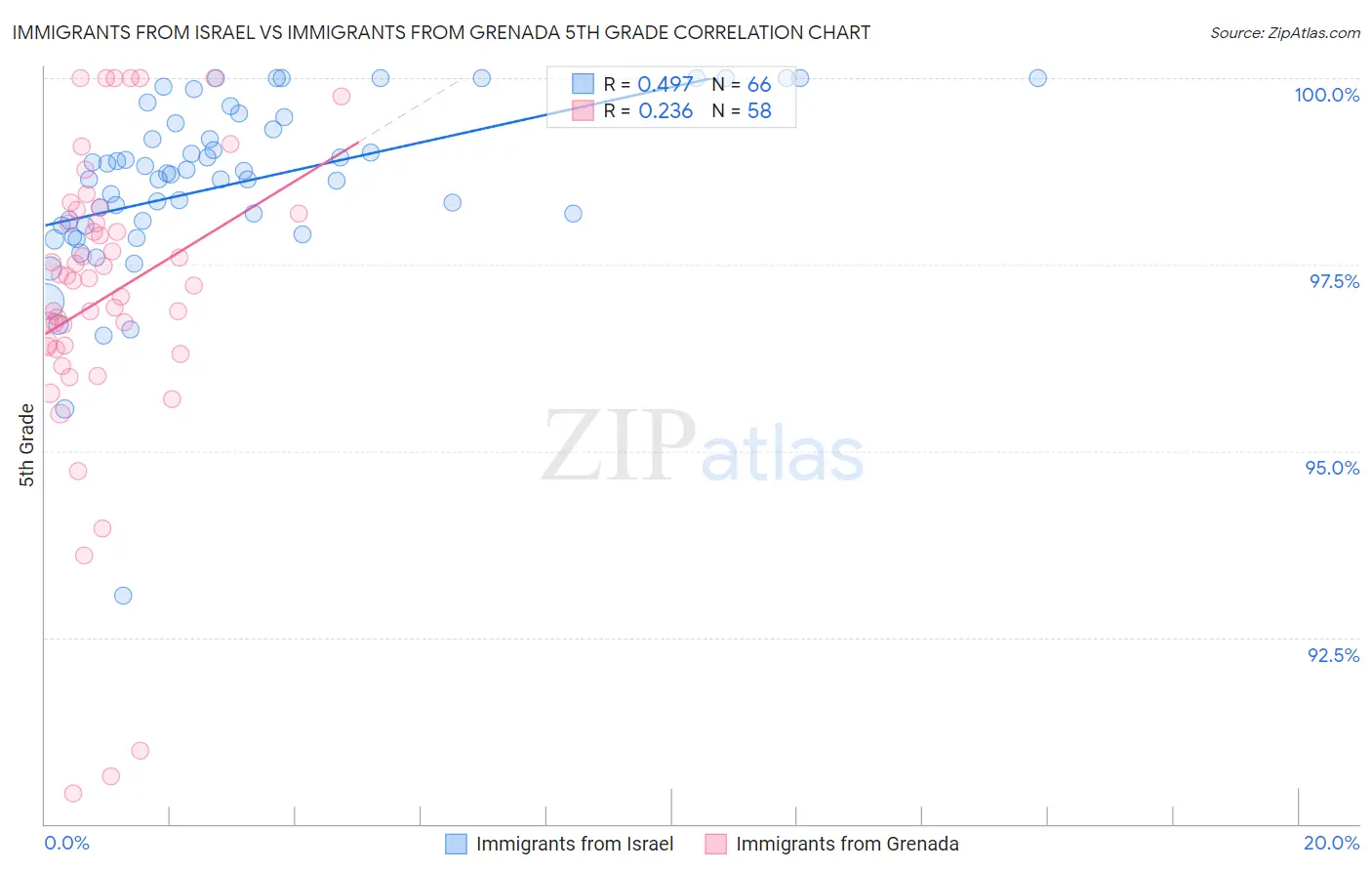 Immigrants from Israel vs Immigrants from Grenada 5th Grade