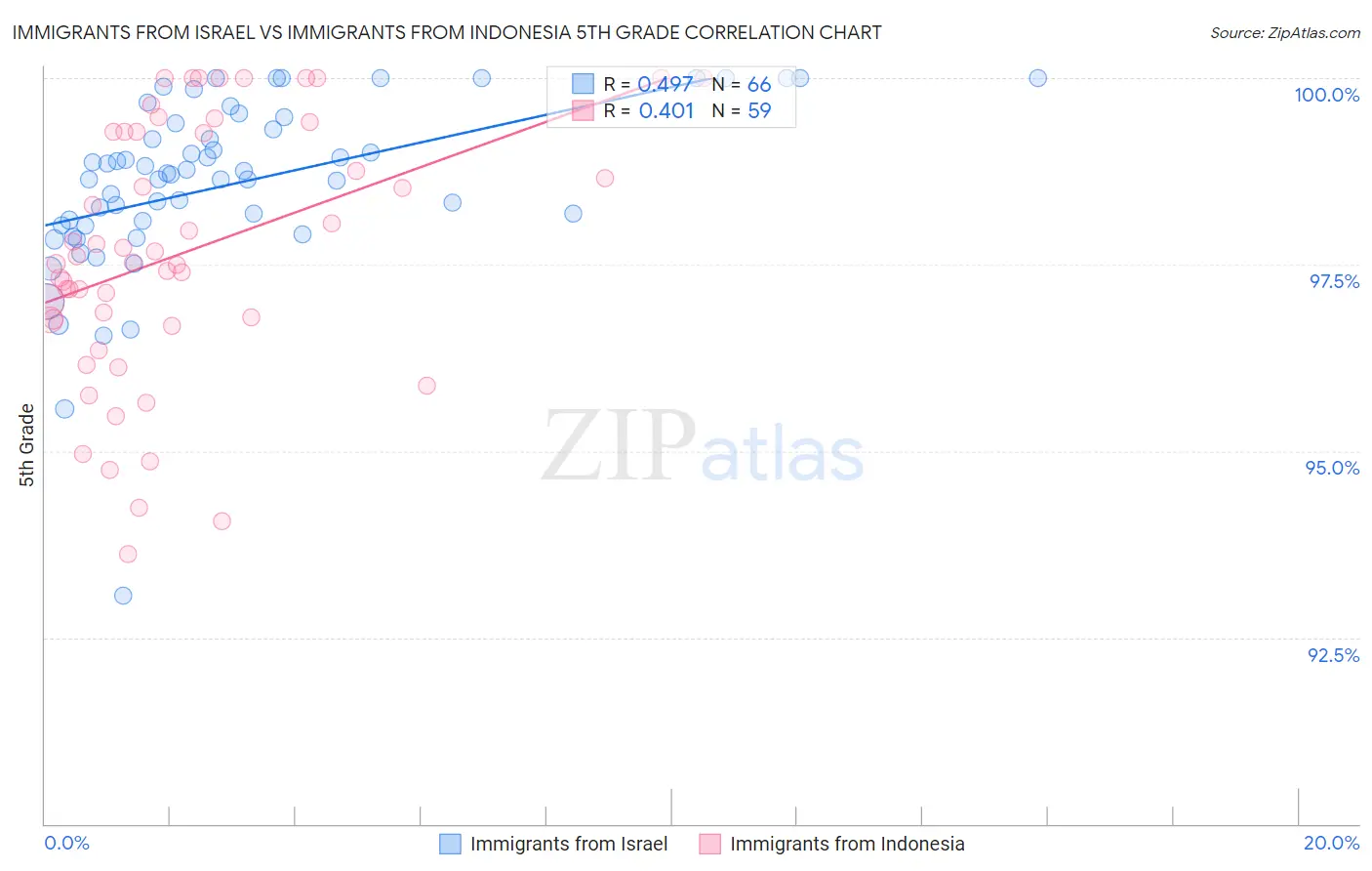 Immigrants from Israel vs Immigrants from Indonesia 5th Grade