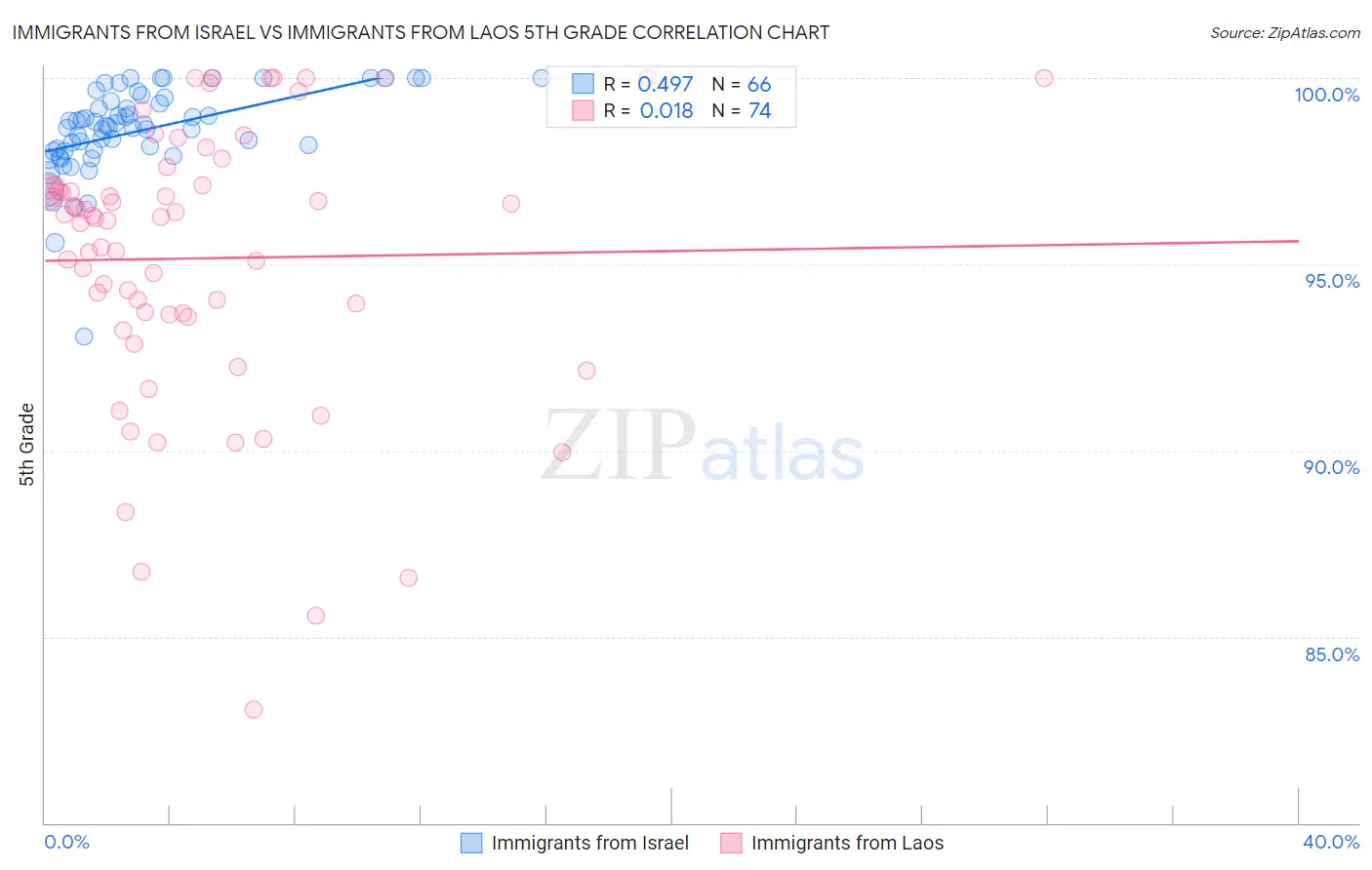Immigrants from Israel vs Immigrants from Laos 5th Grade