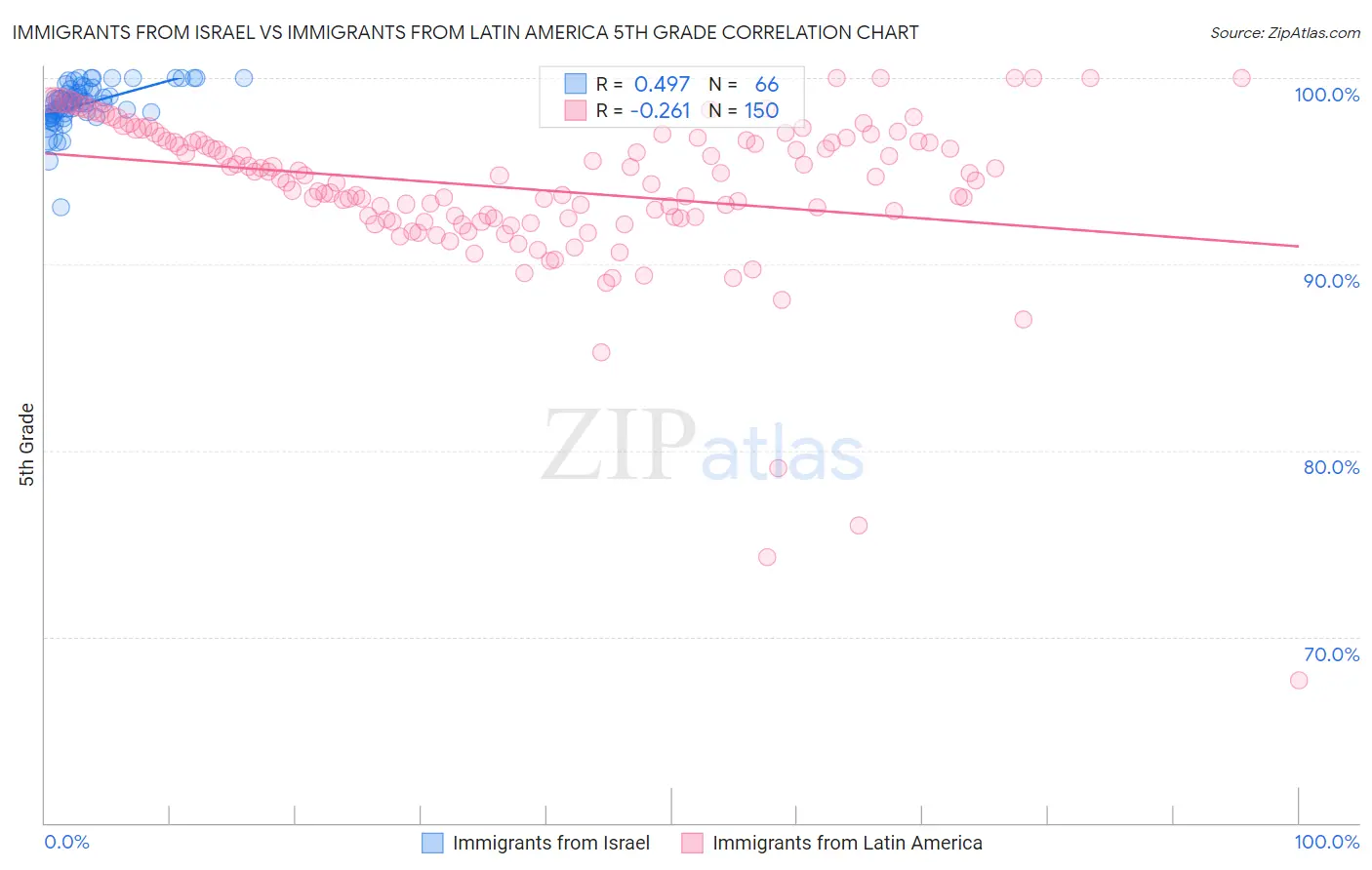 Immigrants from Israel vs Immigrants from Latin America 5th Grade