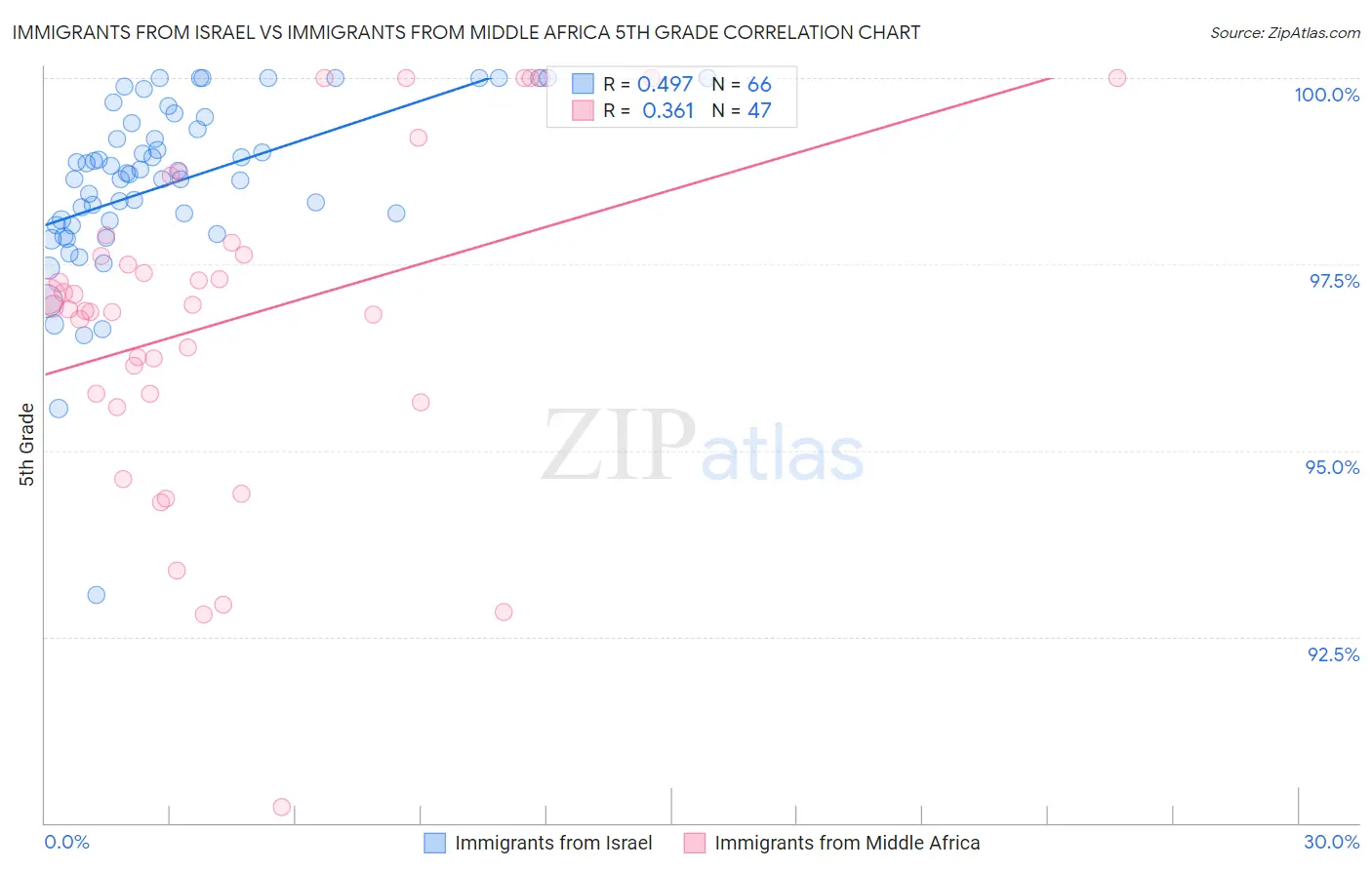 Immigrants from Israel vs Immigrants from Middle Africa 5th Grade