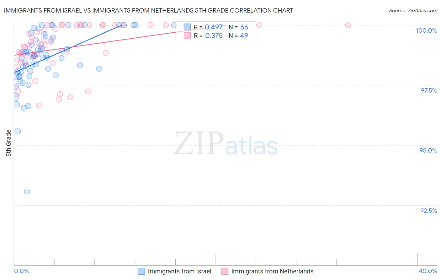 Immigrants from Israel vs Immigrants from Netherlands 5th Grade