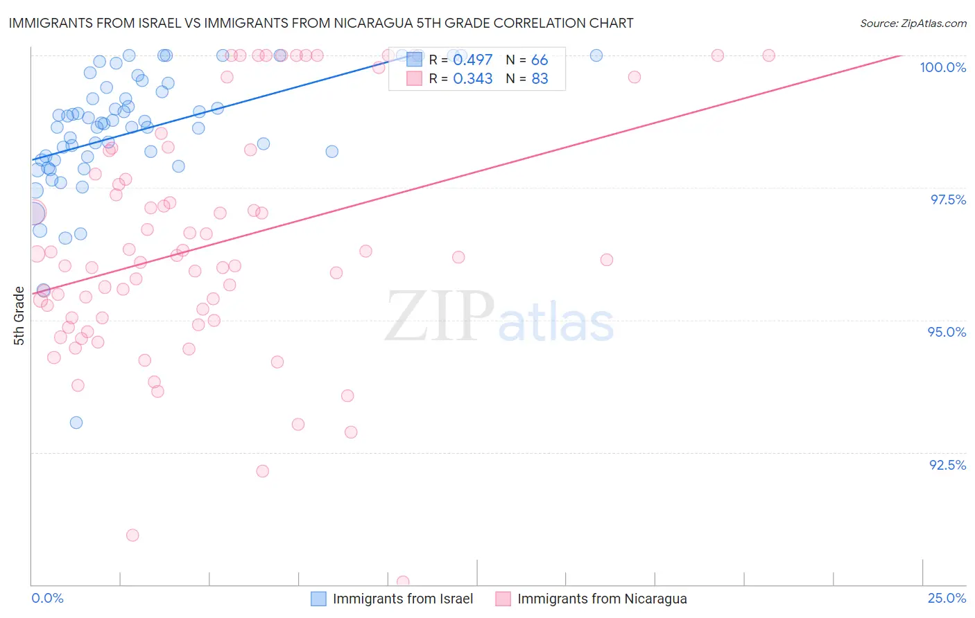 Immigrants from Israel vs Immigrants from Nicaragua 5th Grade