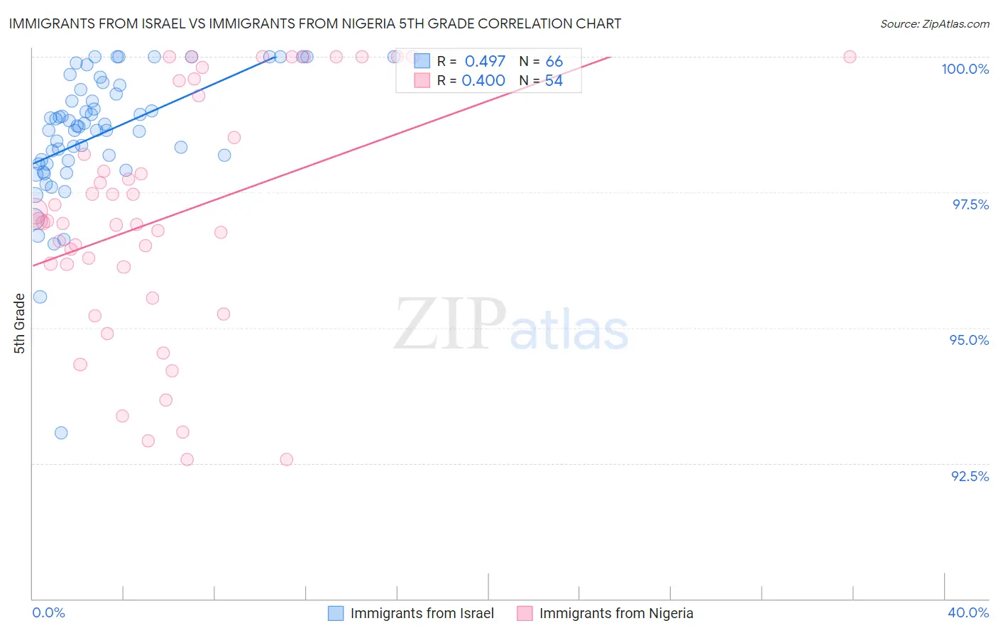 Immigrants from Israel vs Immigrants from Nigeria 5th Grade