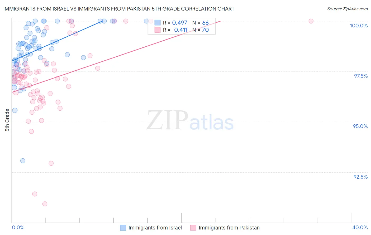 Immigrants from Israel vs Immigrants from Pakistan 5th Grade