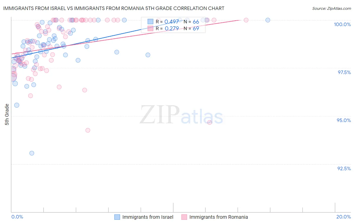 Immigrants from Israel vs Immigrants from Romania 5th Grade