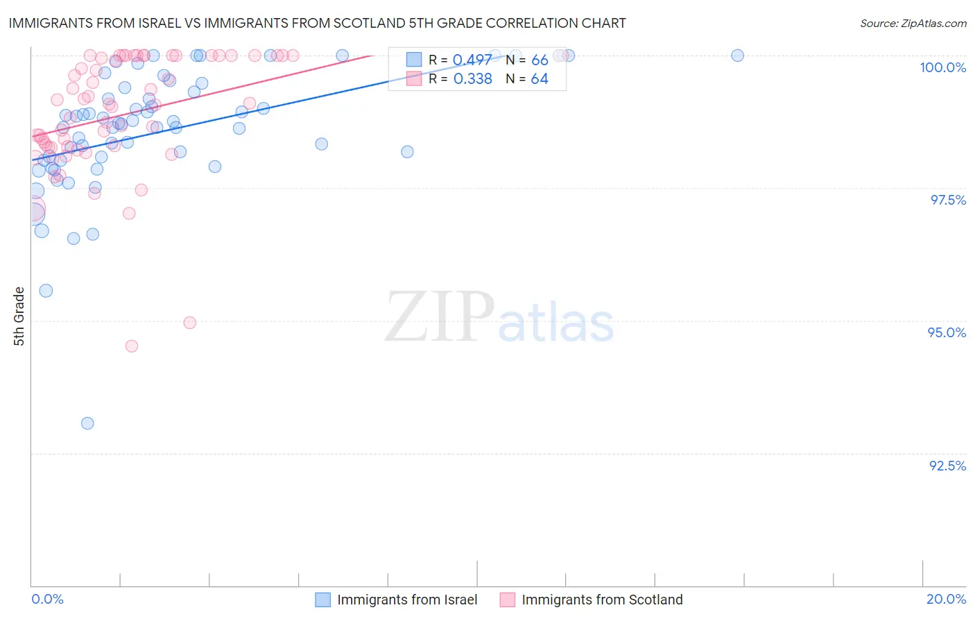 Immigrants from Israel vs Immigrants from Scotland 5th Grade