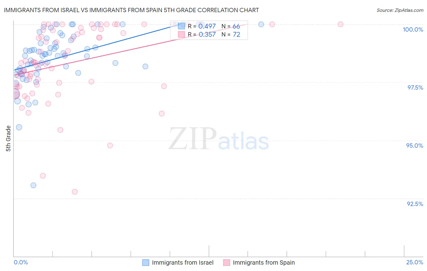 Immigrants from Israel vs Immigrants from Spain 5th Grade