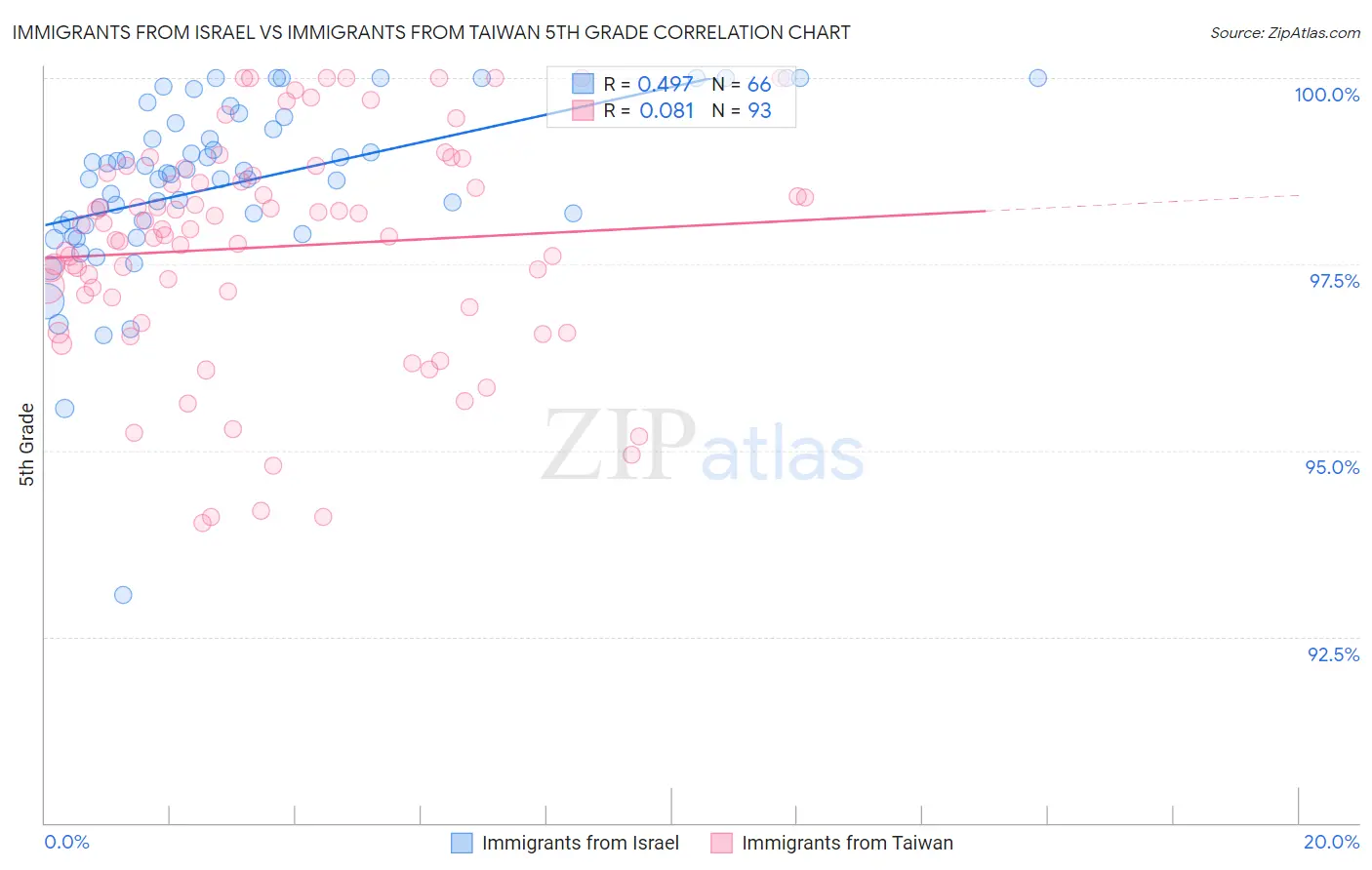 Immigrants from Israel vs Immigrants from Taiwan 5th Grade