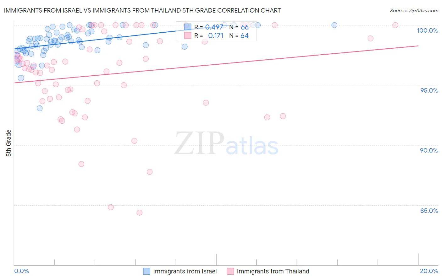 Immigrants from Israel vs Immigrants from Thailand 5th Grade