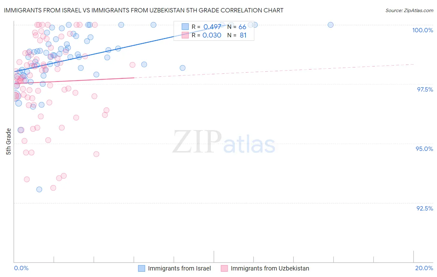 Immigrants from Israel vs Immigrants from Uzbekistan 5th Grade