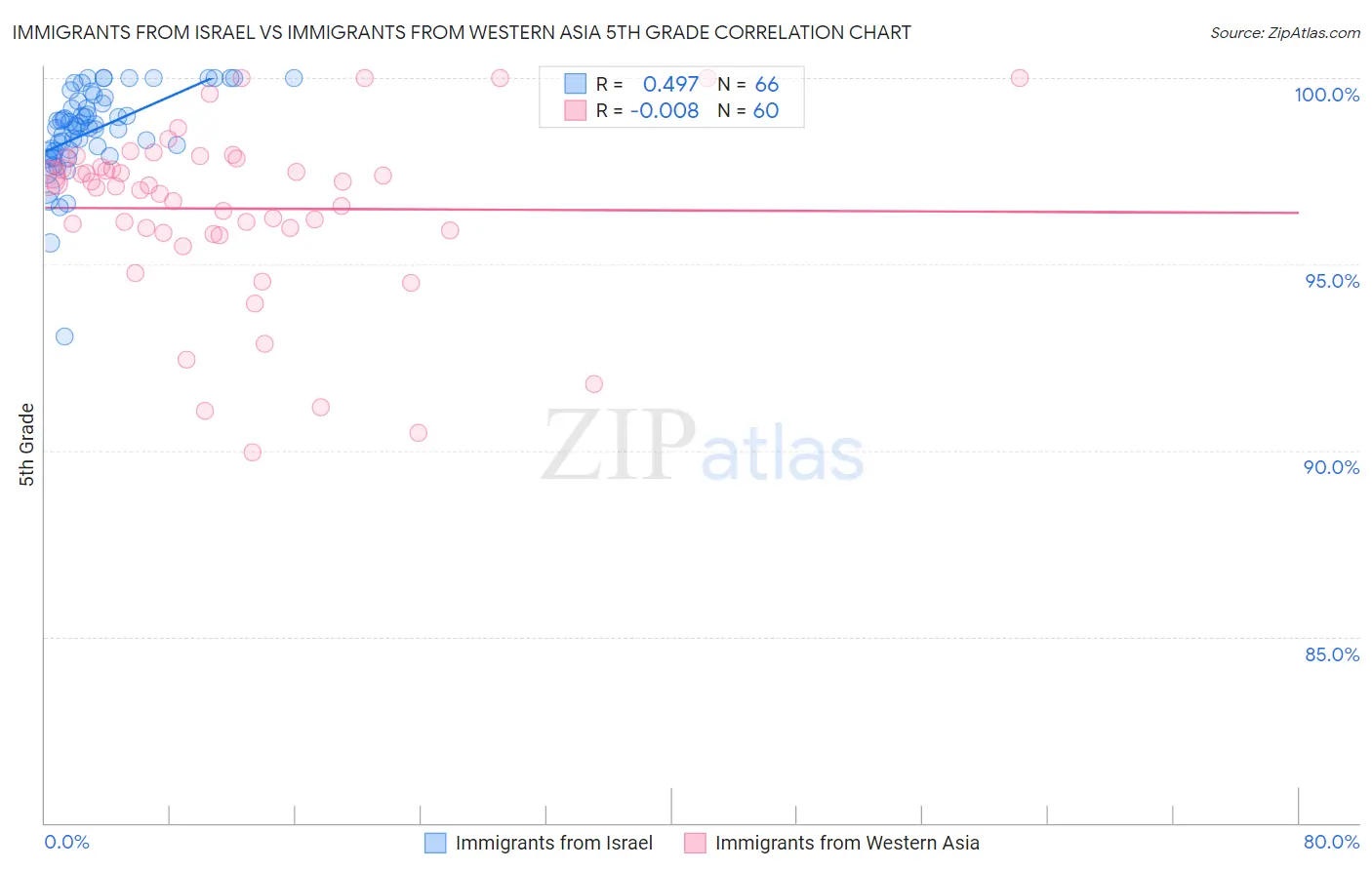 Immigrants from Israel vs Immigrants from Western Asia 5th Grade