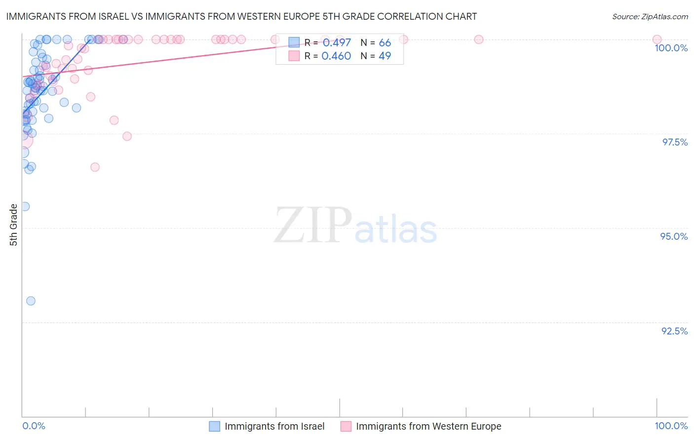 Immigrants from Israel vs Immigrants from Western Europe 5th Grade