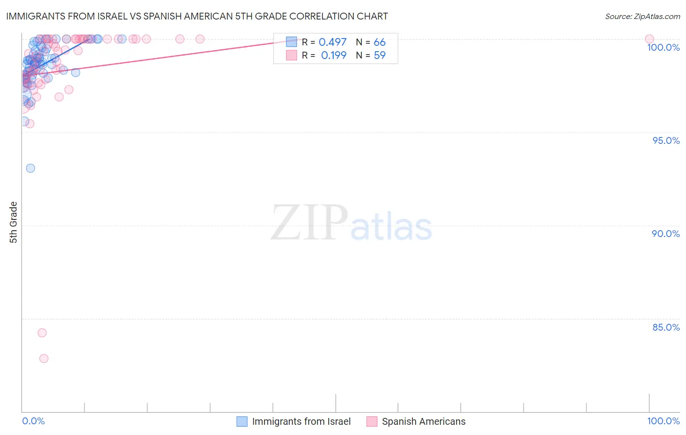 Immigrants from Israel vs Spanish American 5th Grade