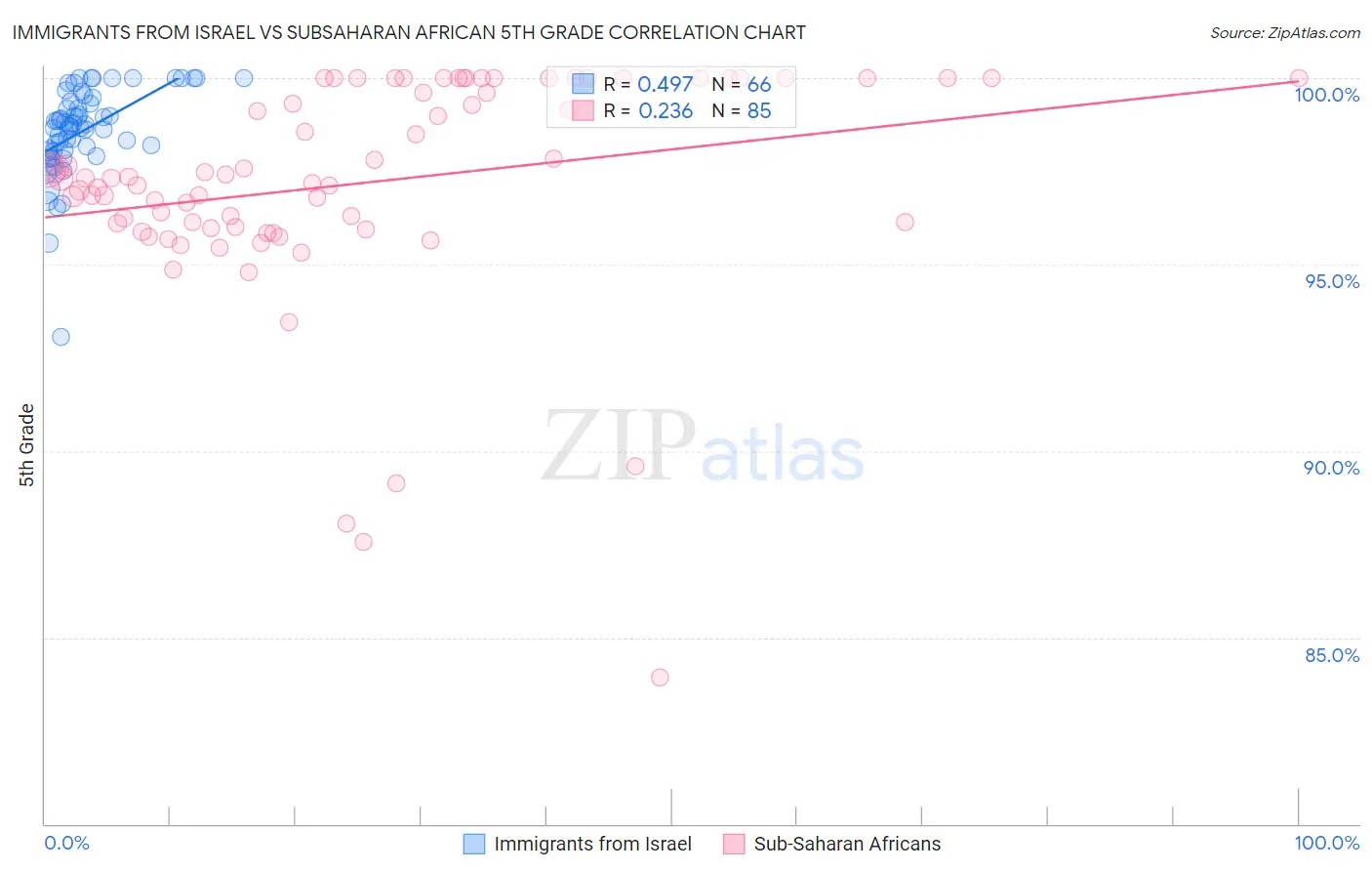 Immigrants from Israel vs Subsaharan African 5th Grade