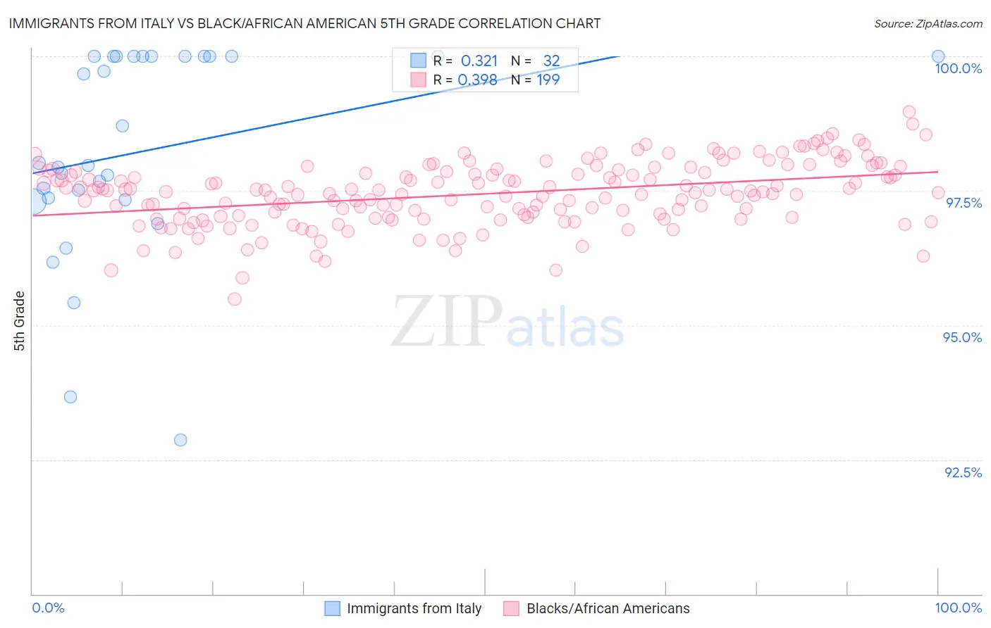 Immigrants from Italy vs Black/African American 5th Grade