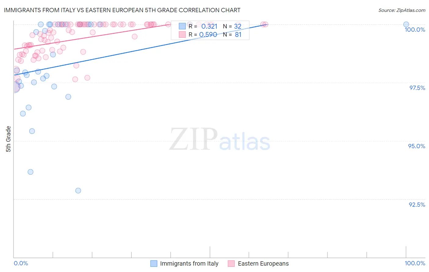 Immigrants from Italy vs Eastern European 5th Grade
