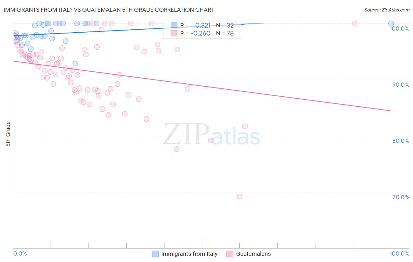 Immigrants from Italy vs Guatemalan 5th Grade