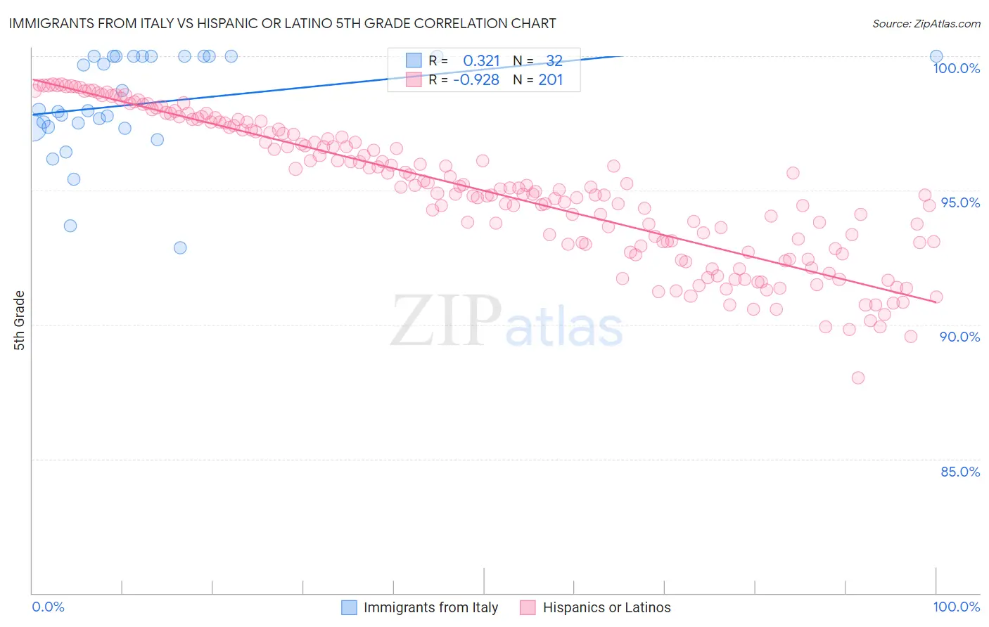 Immigrants from Italy vs Hispanic or Latino 5th Grade