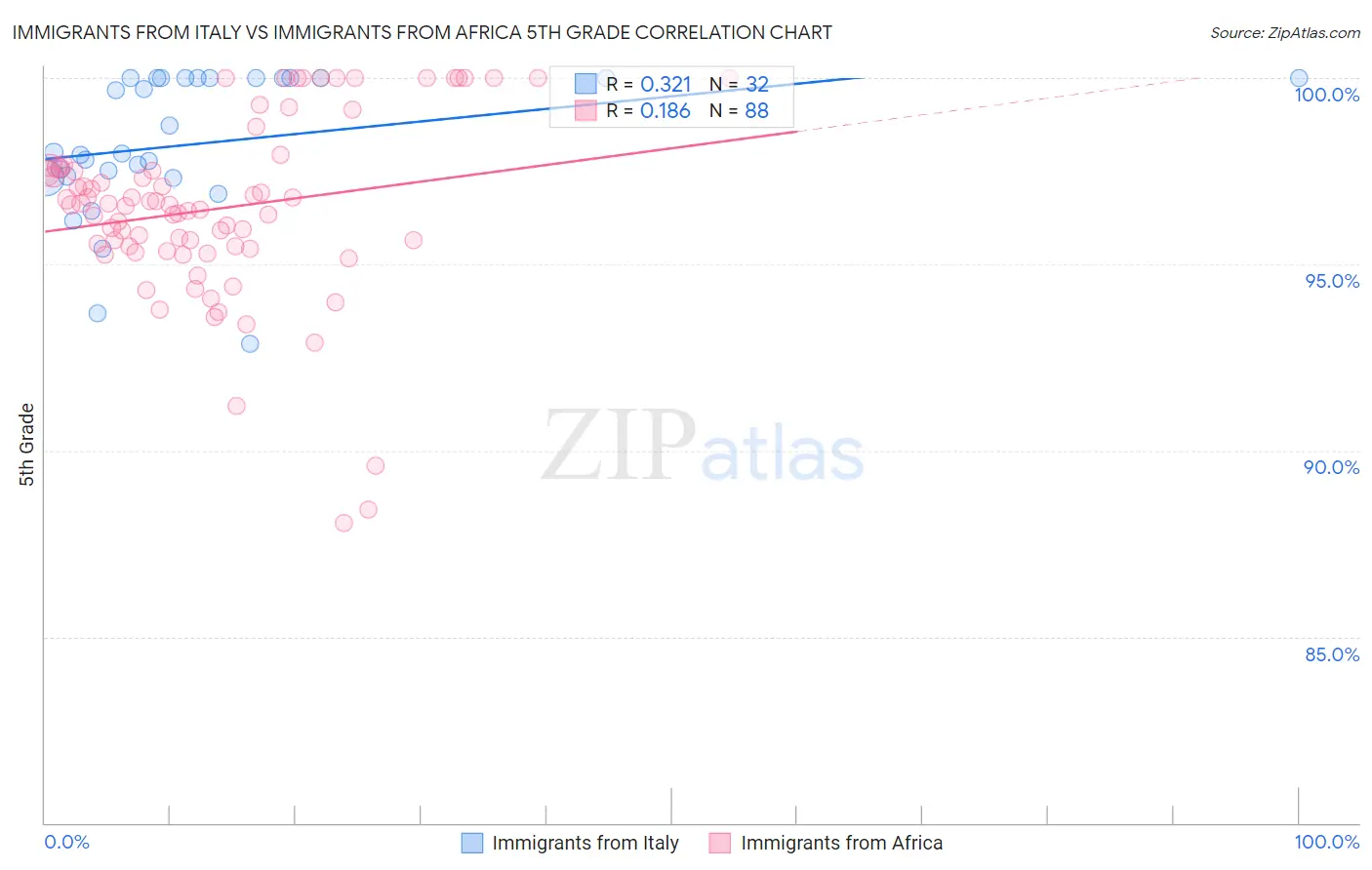 Immigrants from Italy vs Immigrants from Africa 5th Grade