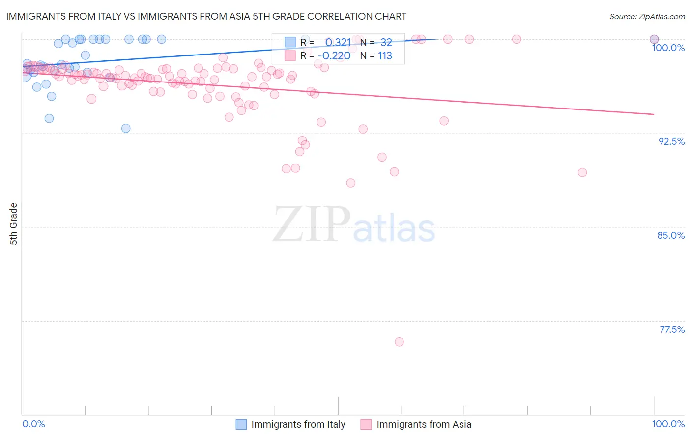 Immigrants from Italy vs Immigrants from Asia 5th Grade