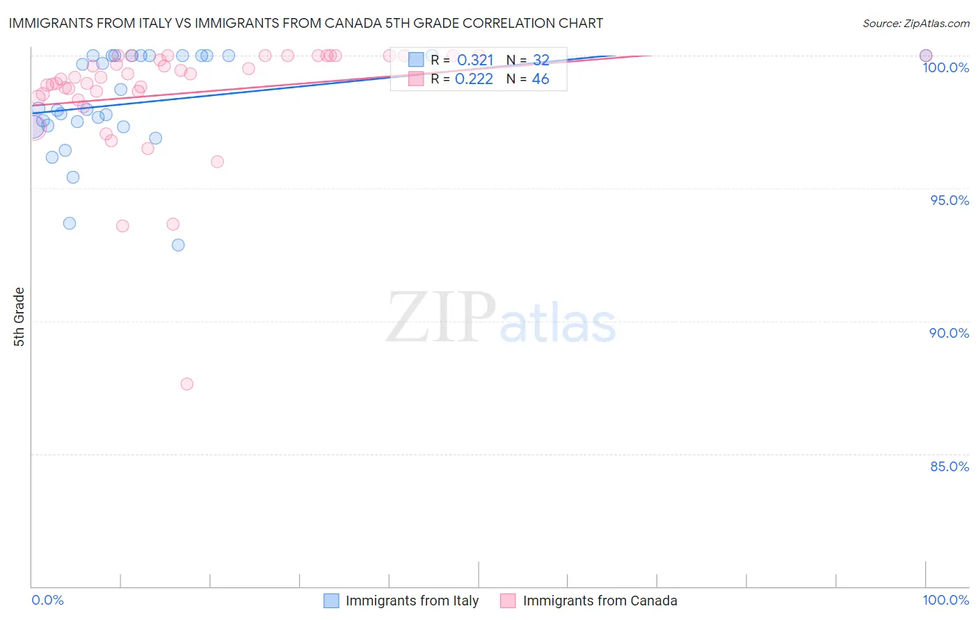 Immigrants from Italy vs Immigrants from Canada 5th Grade