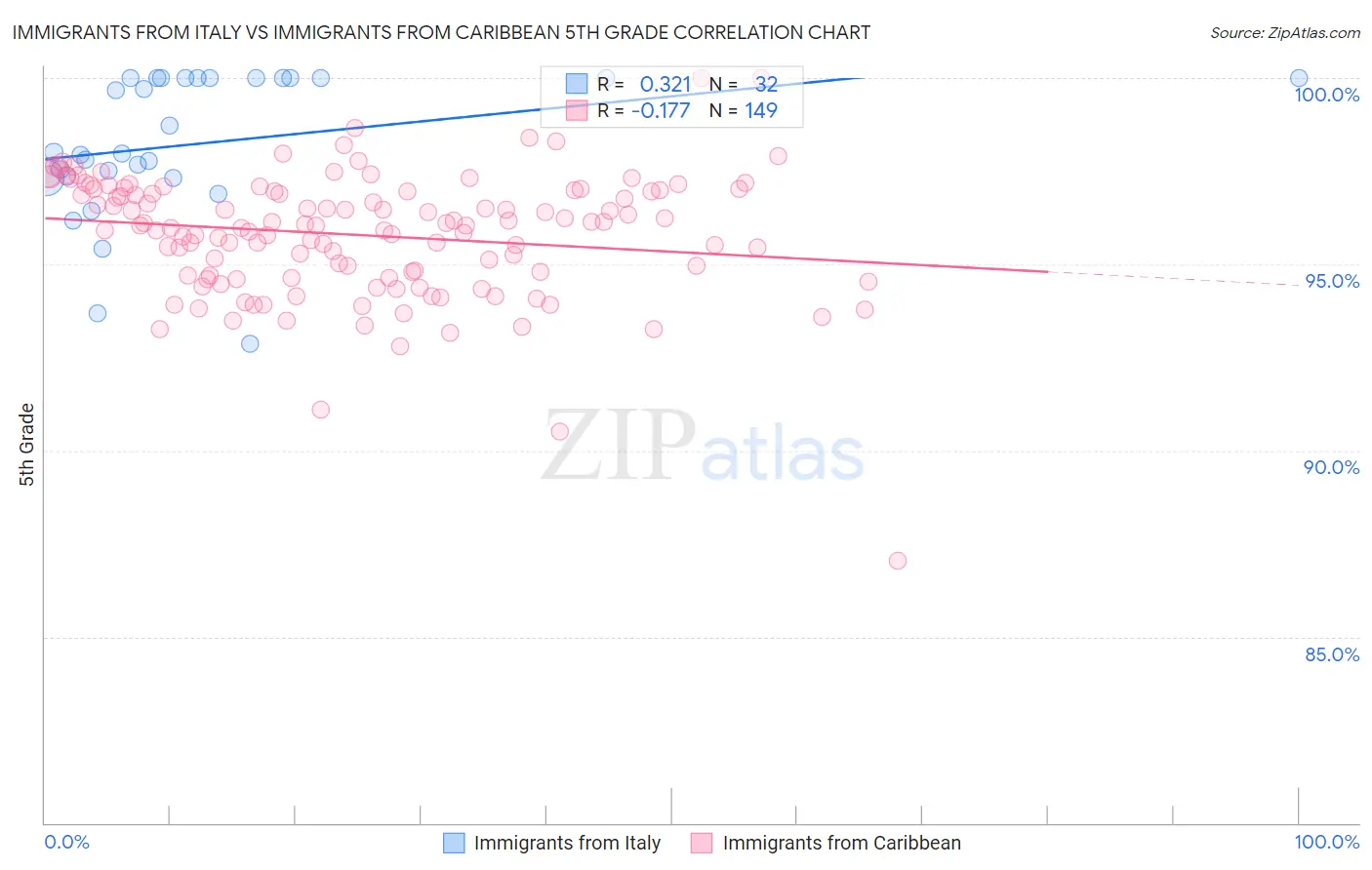 Immigrants from Italy vs Immigrants from Caribbean 5th Grade