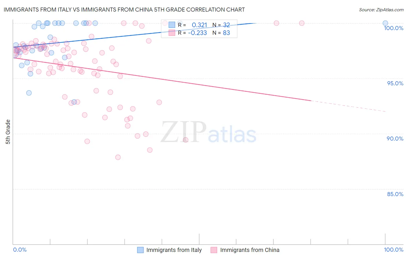 Immigrants from Italy vs Immigrants from China 5th Grade