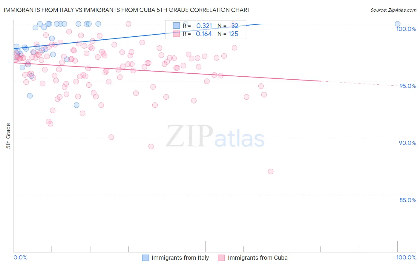 Immigrants from Italy vs Immigrants from Cuba 5th Grade