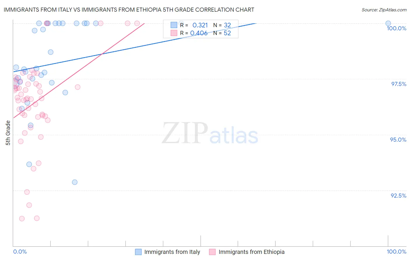 Immigrants from Italy vs Immigrants from Ethiopia 5th Grade