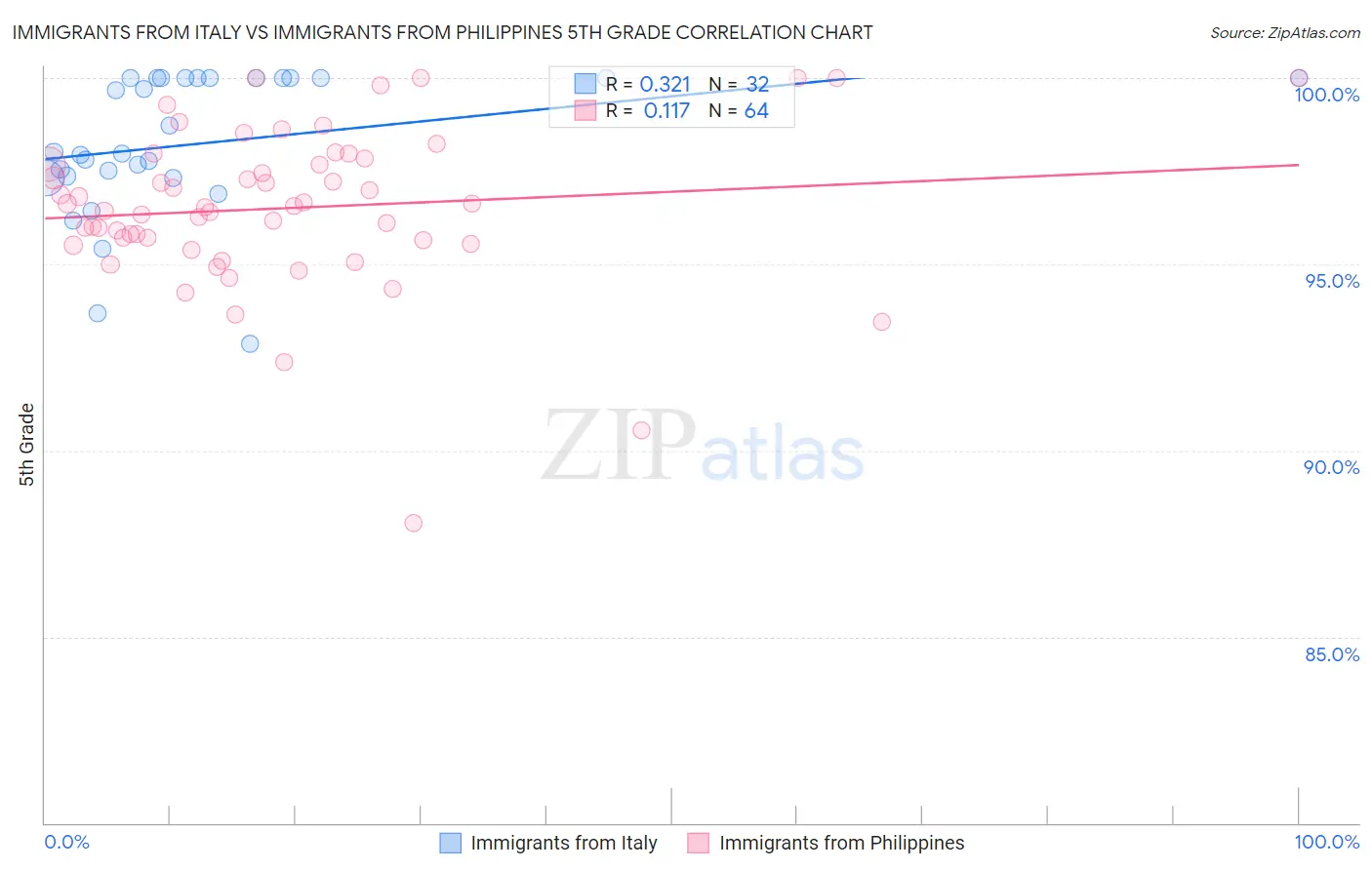 Immigrants from Italy vs Immigrants from Philippines 5th Grade