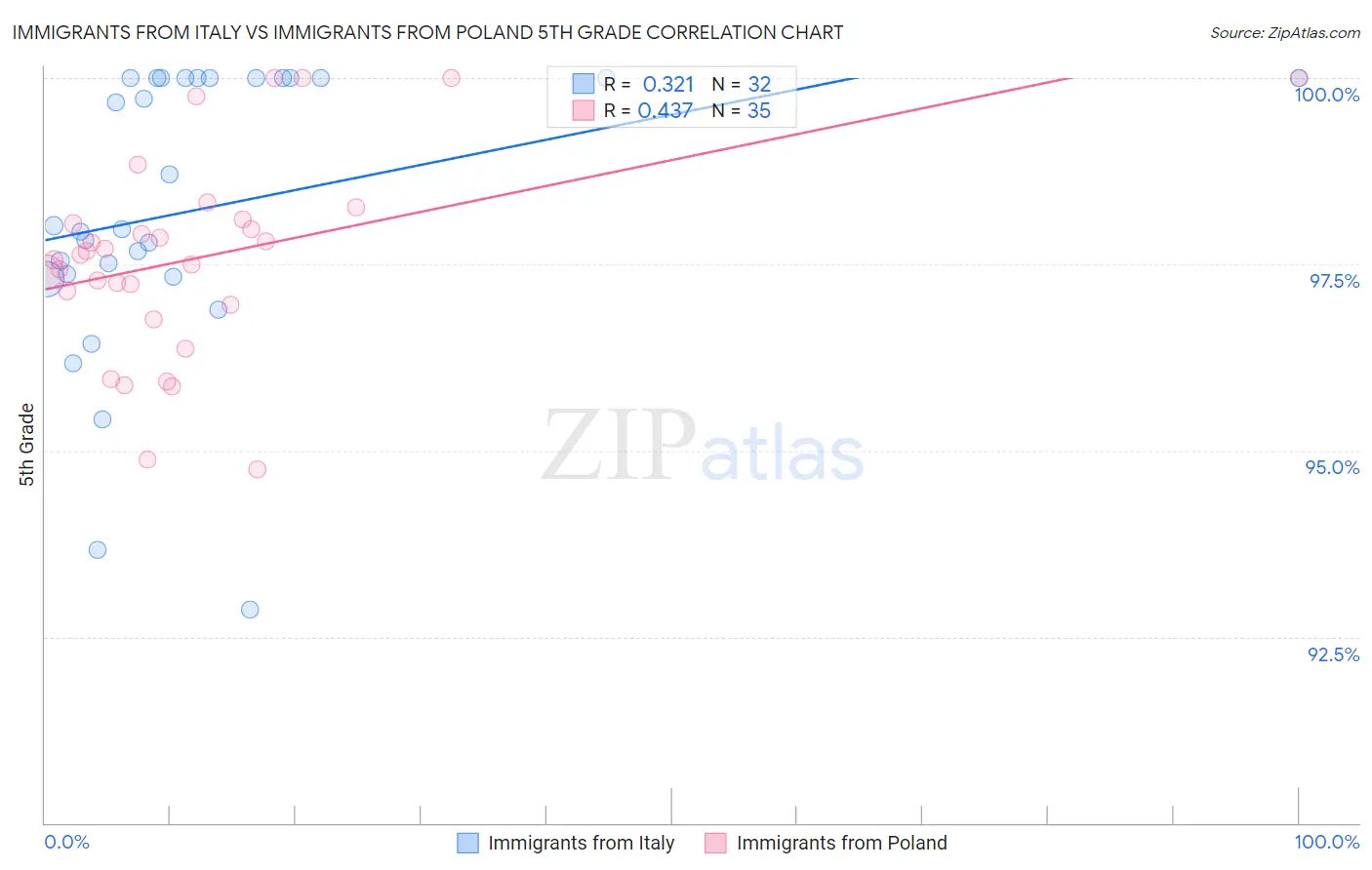 Immigrants from Italy vs Immigrants from Poland 5th Grade