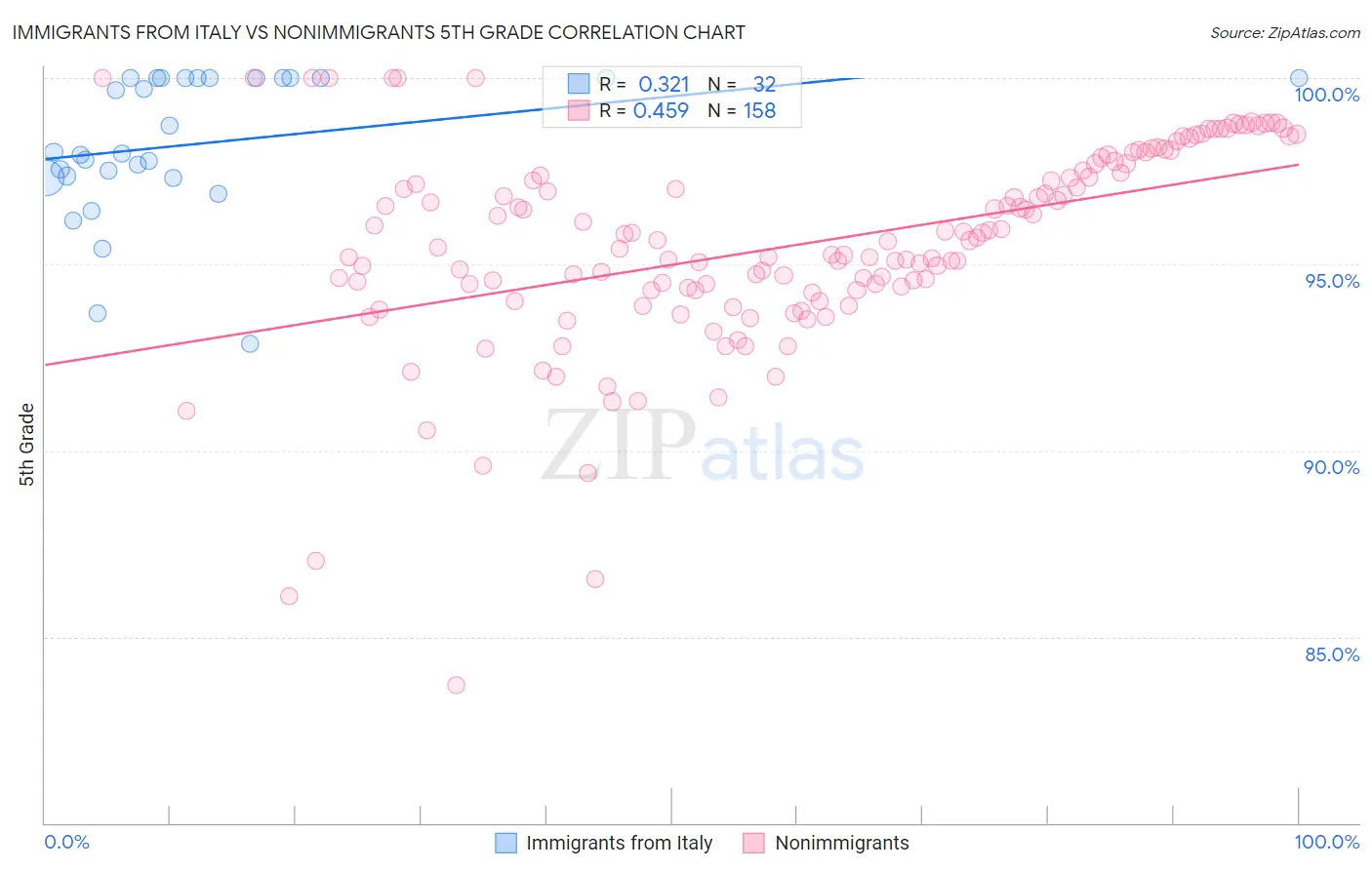 Immigrants from Italy vs Nonimmigrants 5th Grade