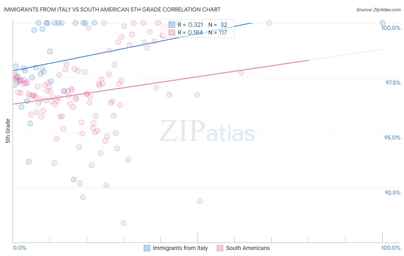 Immigrants from Italy vs South American 5th Grade