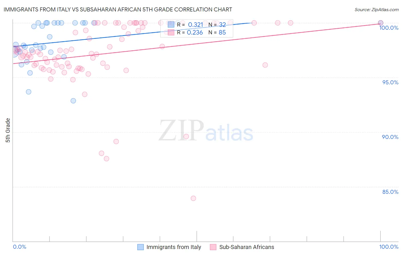 Immigrants from Italy vs Subsaharan African 5th Grade