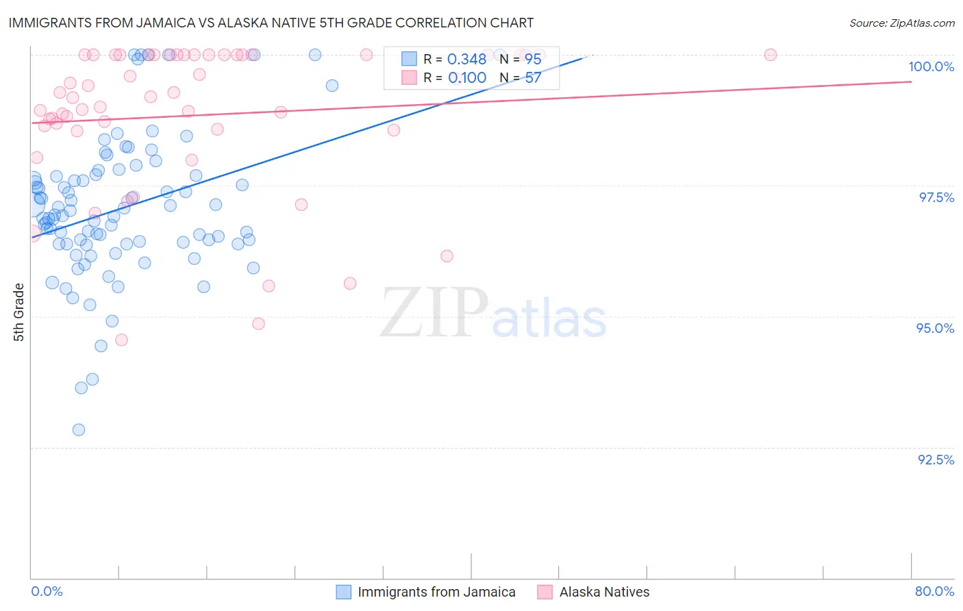 Immigrants from Jamaica vs Alaska Native 5th Grade