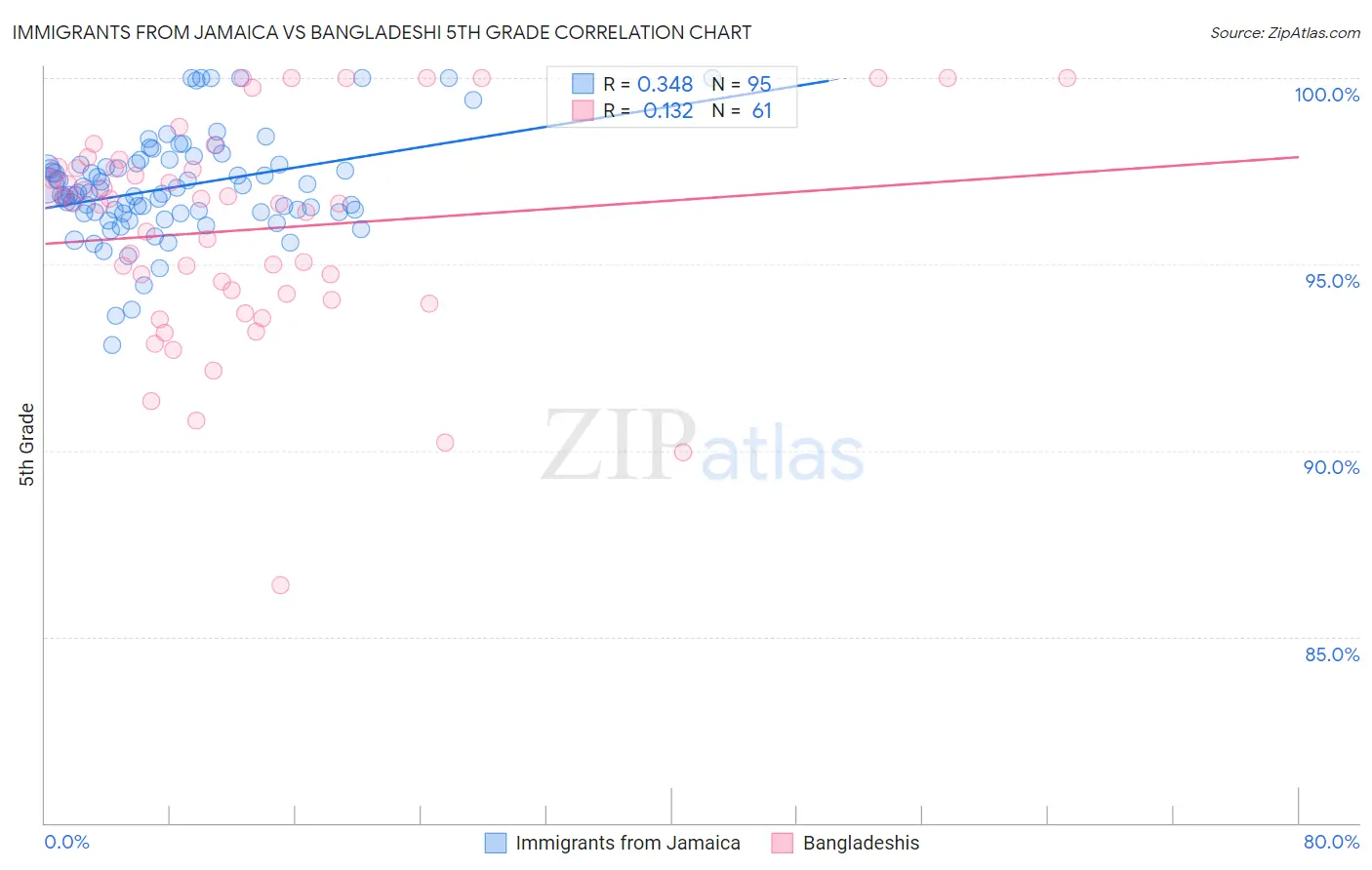 Immigrants from Jamaica vs Bangladeshi 5th Grade