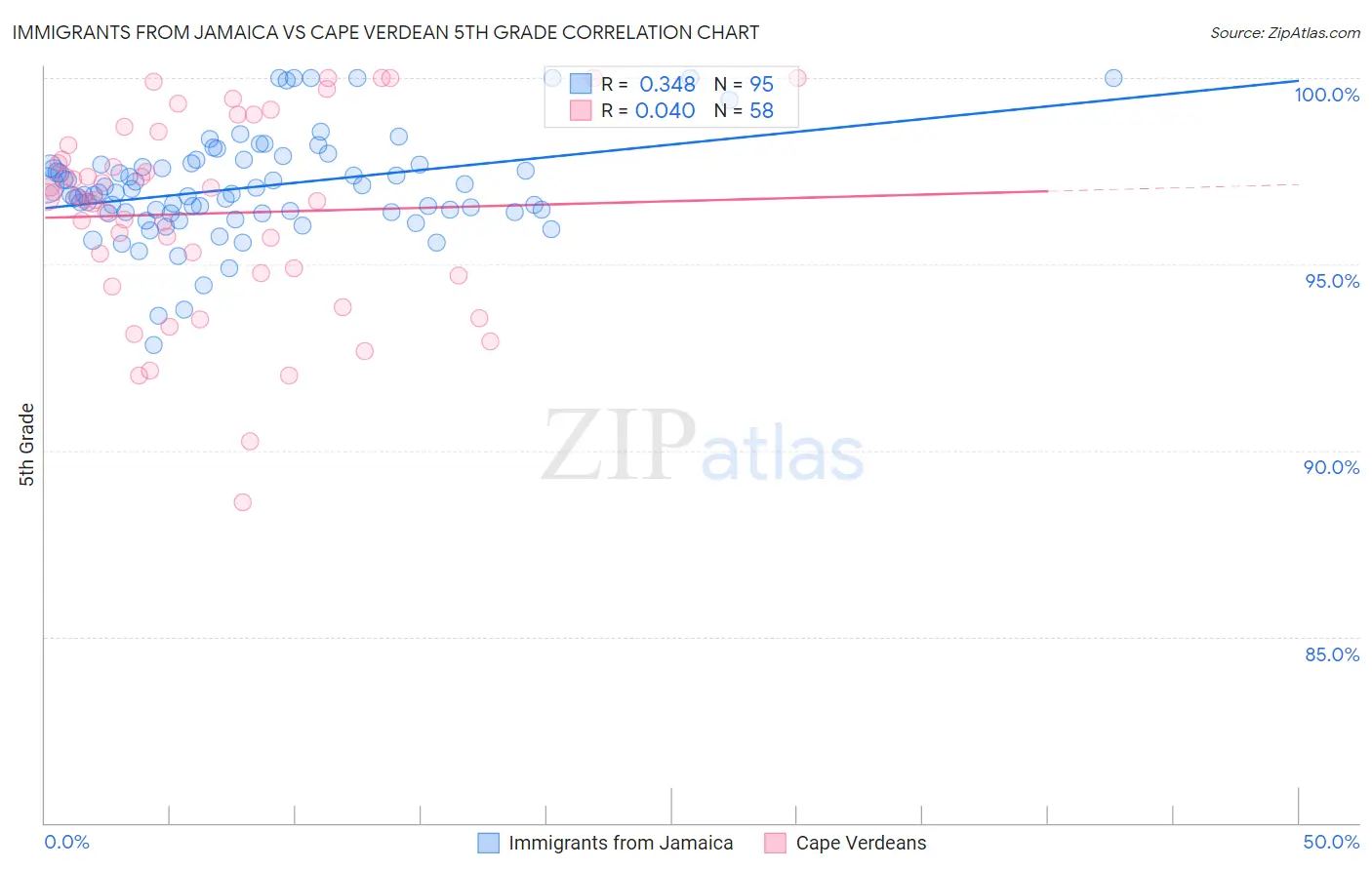 Immigrants from Jamaica vs Cape Verdean 5th Grade