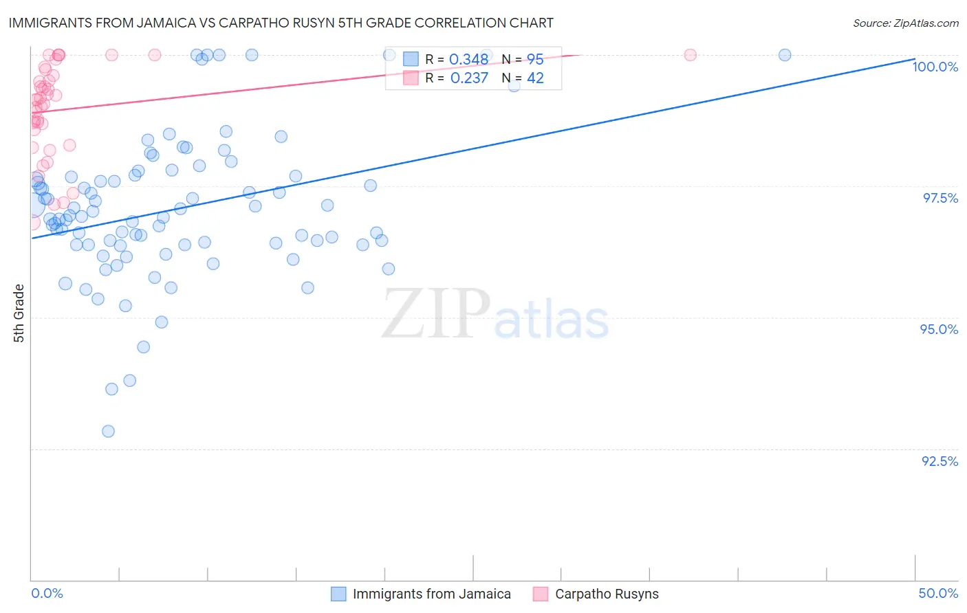 Immigrants from Jamaica vs Carpatho Rusyn 5th Grade