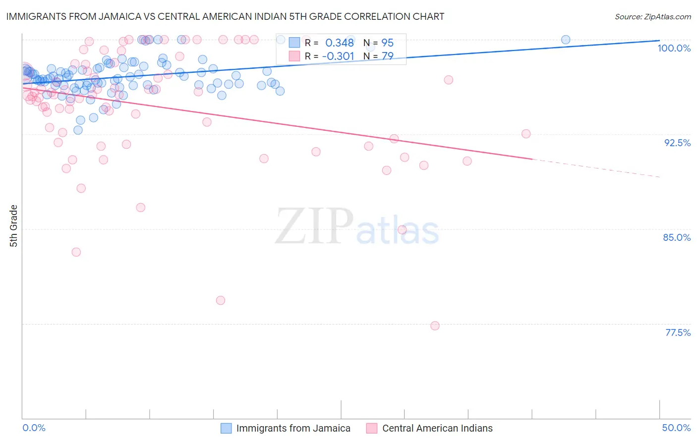 Immigrants from Jamaica vs Central American Indian 5th Grade