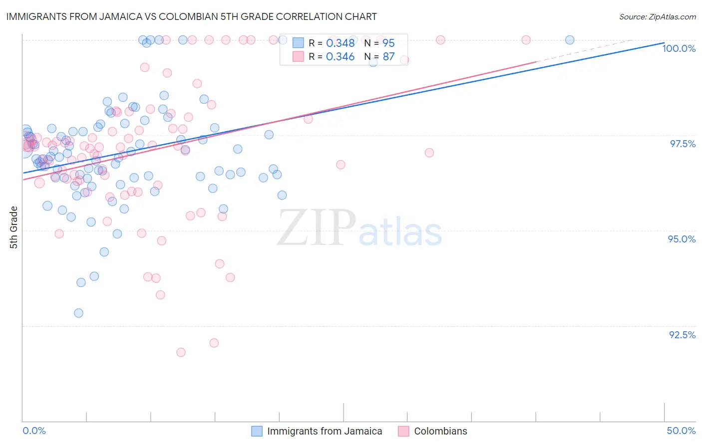 Immigrants from Jamaica vs Colombian 5th Grade