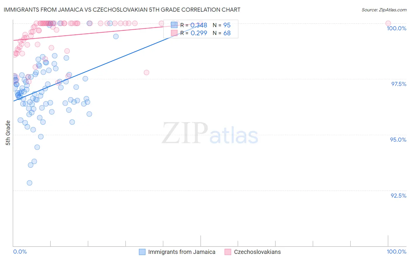 Immigrants from Jamaica vs Czechoslovakian 5th Grade