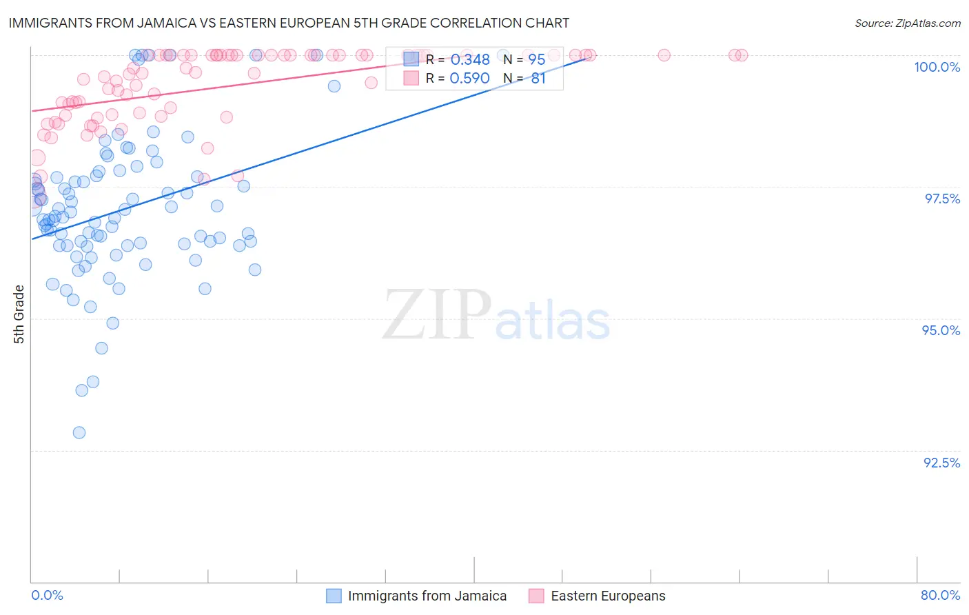 Immigrants from Jamaica vs Eastern European 5th Grade