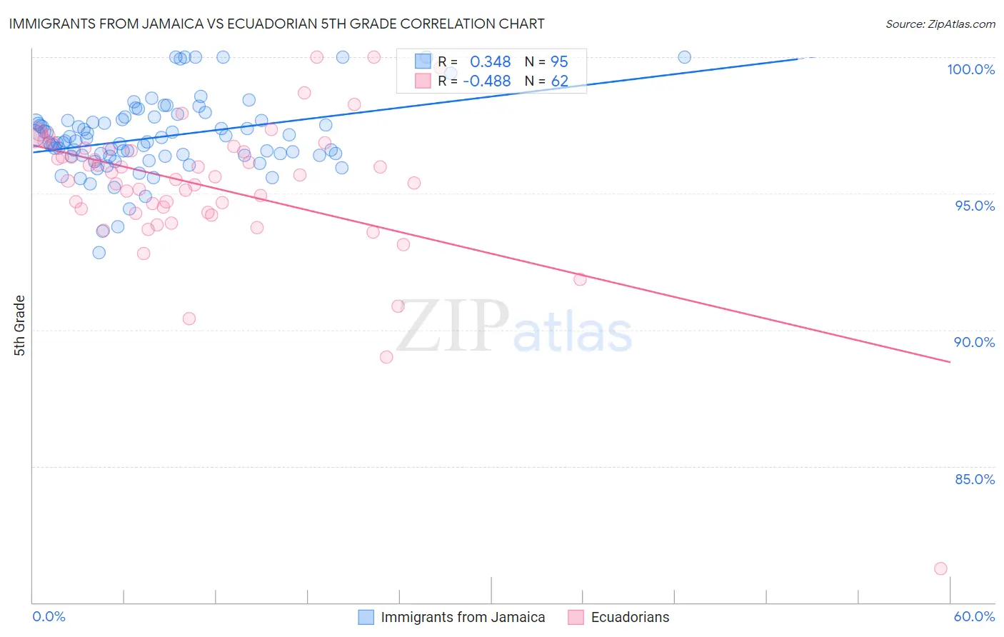 Immigrants from Jamaica vs Ecuadorian 5th Grade